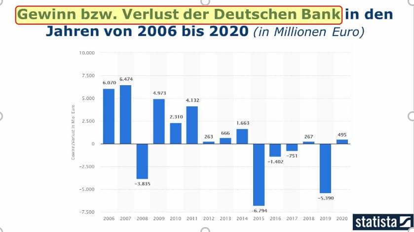 die Gewinne und Verluste der Deutschen Bank dargestellt im Zeitraum vom 2006 bis 2020