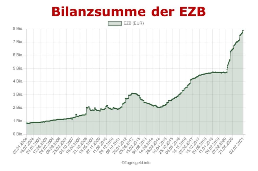 rasanter Anstieg der Bilanzsumme der EZB in den letzten 2 Jahren 2020 - 2021
