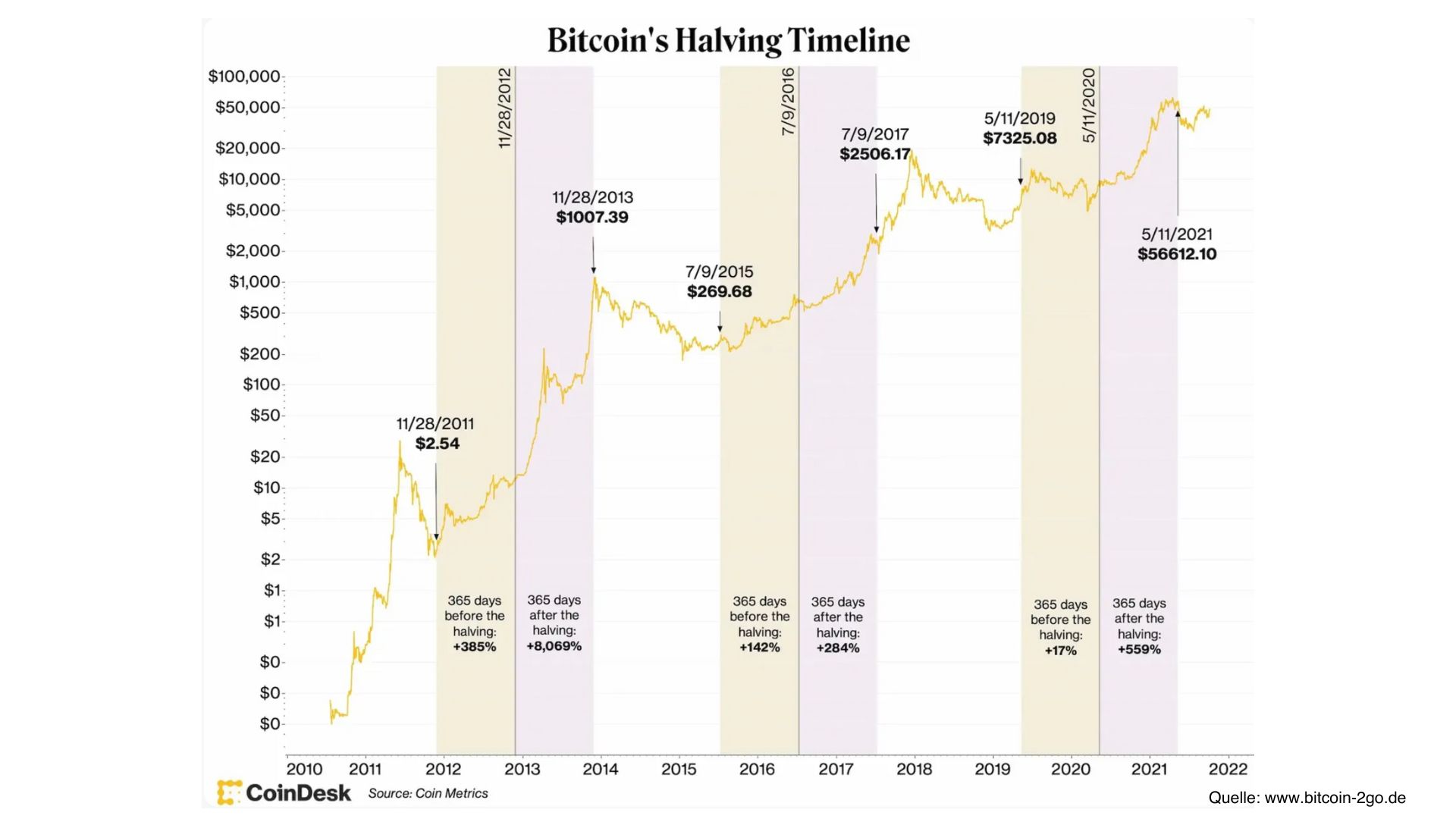 Bitcoin’s Halving Timeline 1