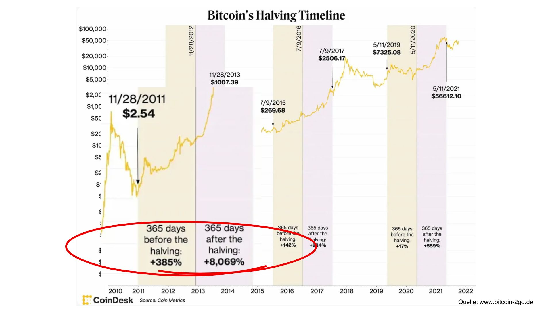 Bitcoin’s Halving Timeline 2