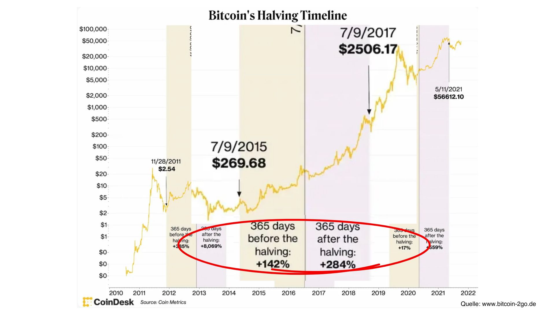Bitcoin’s Halving Timeline 3