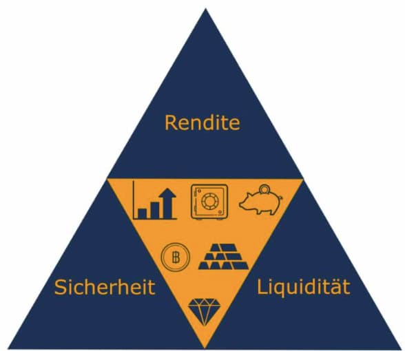 Das magische Dreieck der Geldanlage