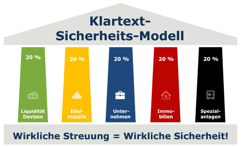 Klartext-Sicherheitsmodell